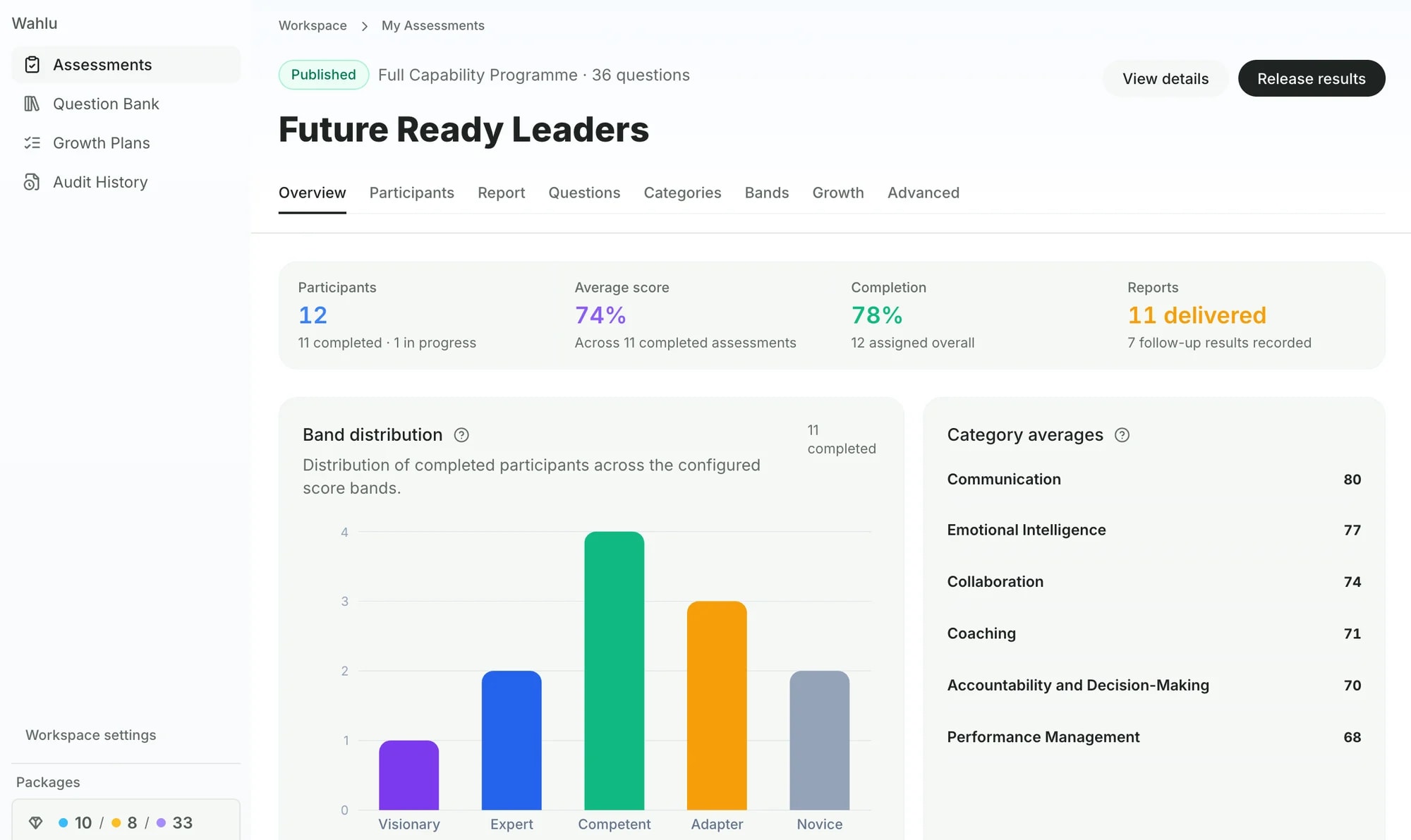 Skill Readiness dashboard showing participants, average score, completion and band distribution
